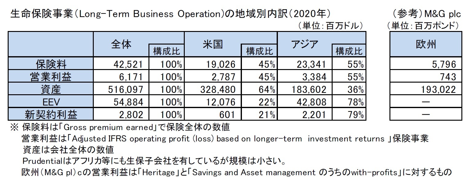 生命保険事業（Long-Term Business Operation)の地域別内訳（2020年）/（参考）M&G plc