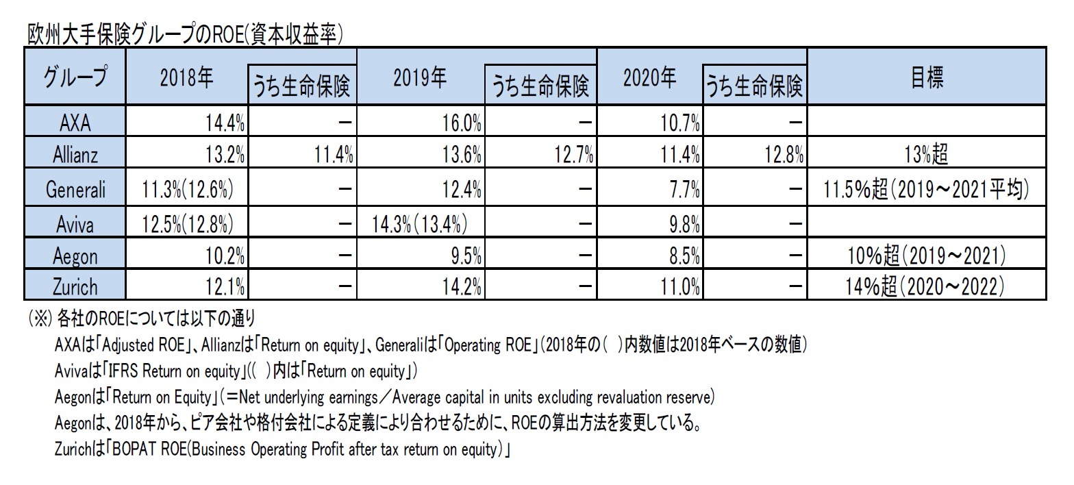 欧州大手保険グループのROE(資本収益率）