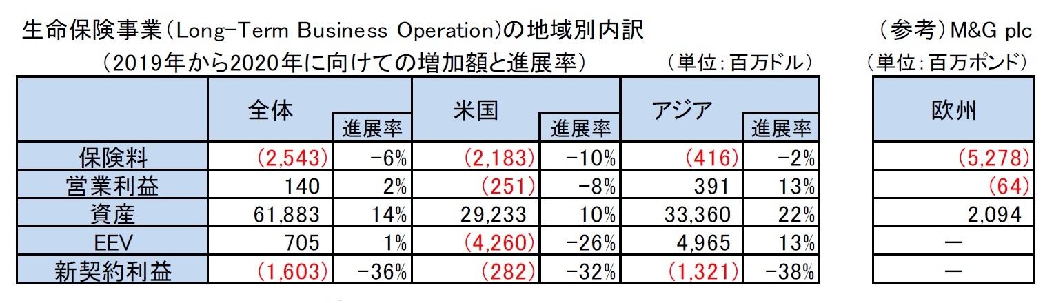 生命保険事業（Long-Term Business Operation)の地域別内訳/（参考）M&G plc