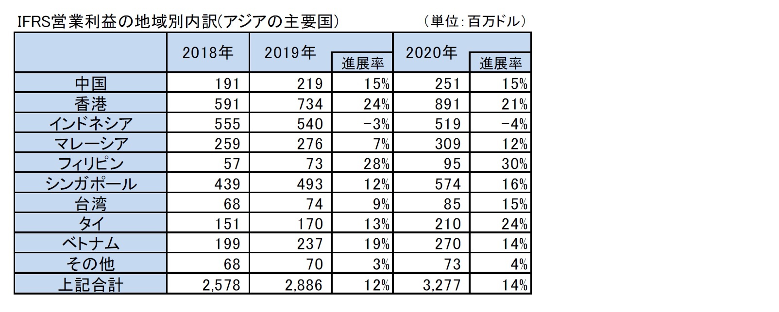 IFRS営業利益の地域別内訳(アジアの主要国)