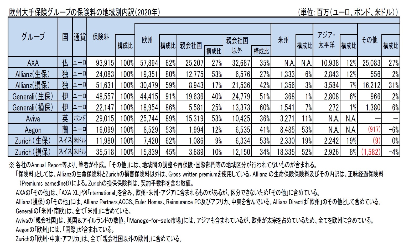 欧州大手保険グループの保険料の地域別内訳（2020年）
