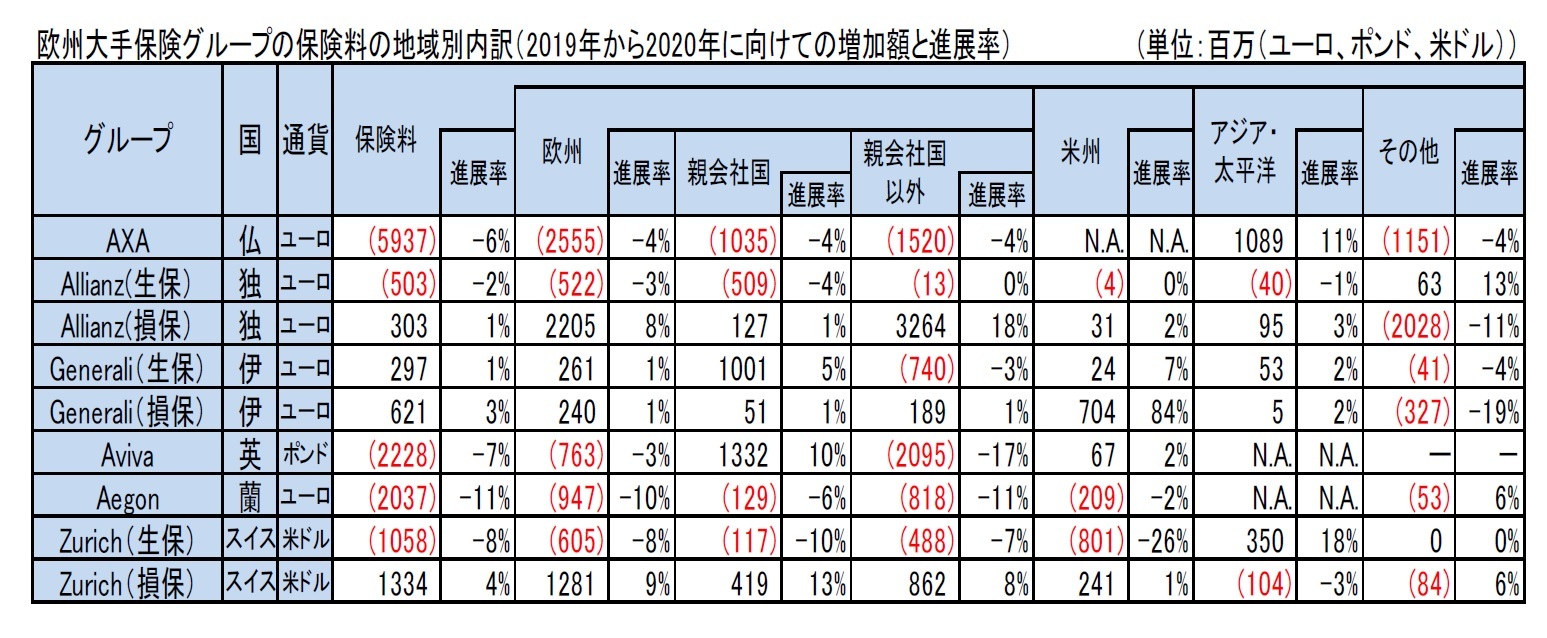欧州大手保険グループの保険料の地域別内訳(2019年から2020年に向けての増加額と進展率)