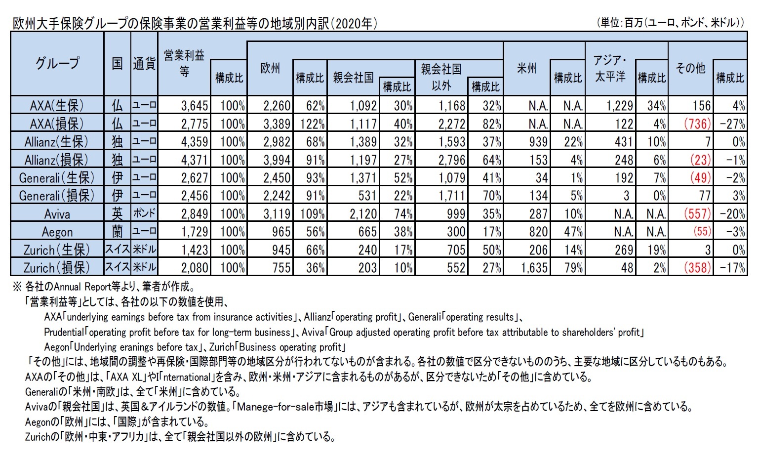 欧州大手保険グループの保険事業の営業利益等の地域別内訳（2020年）