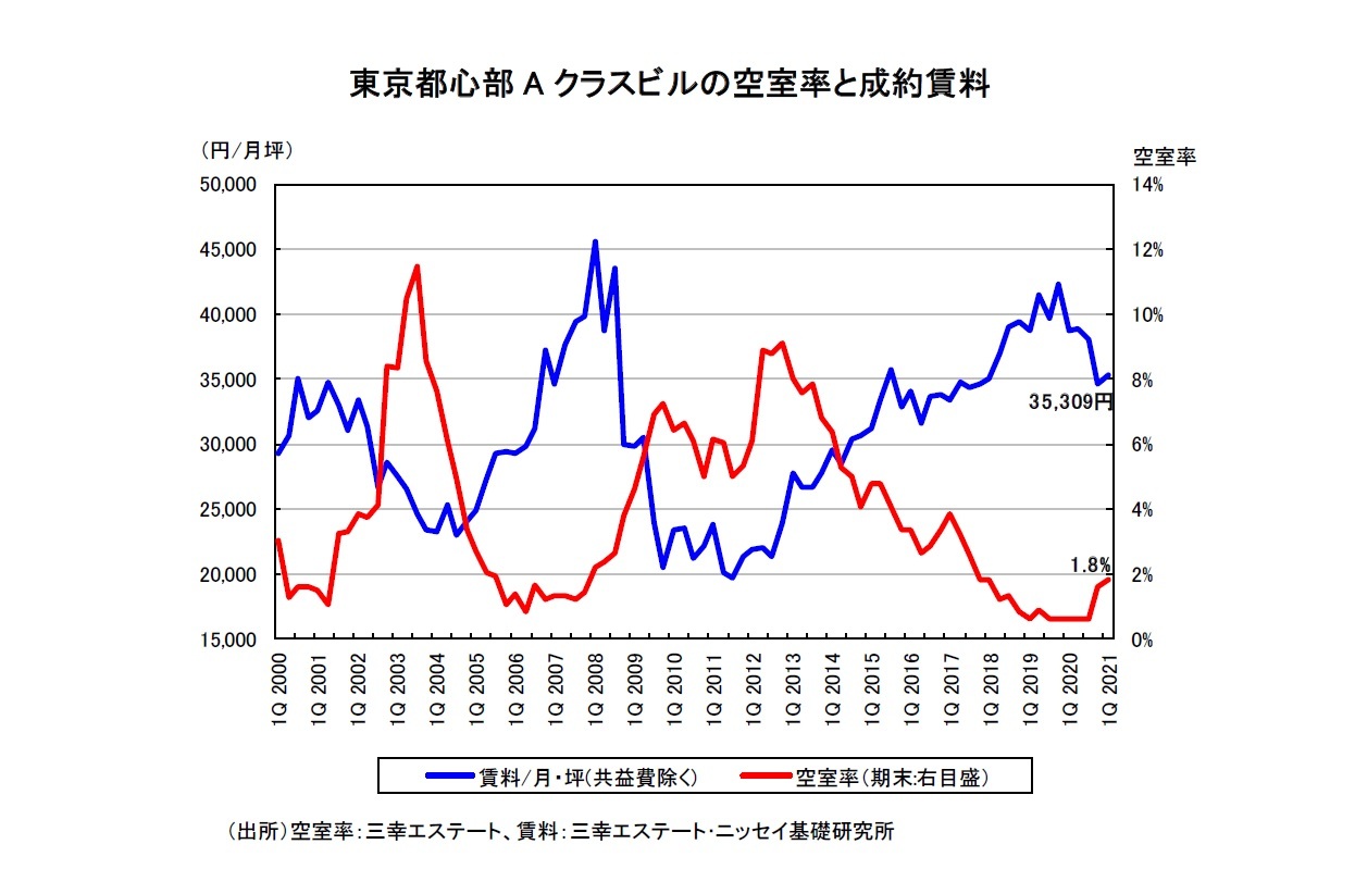 東京都心部Aクラスビルの空室率と成約賃料