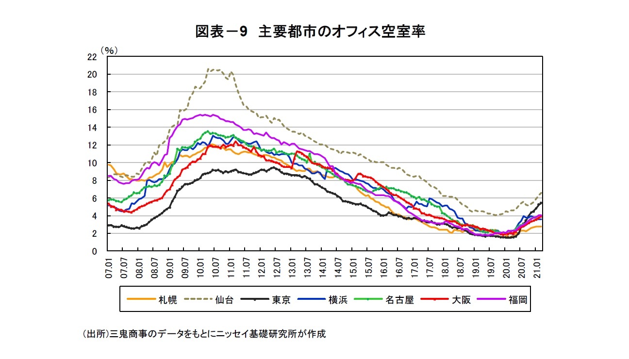 図表－9　主要都市のオフィス空室率