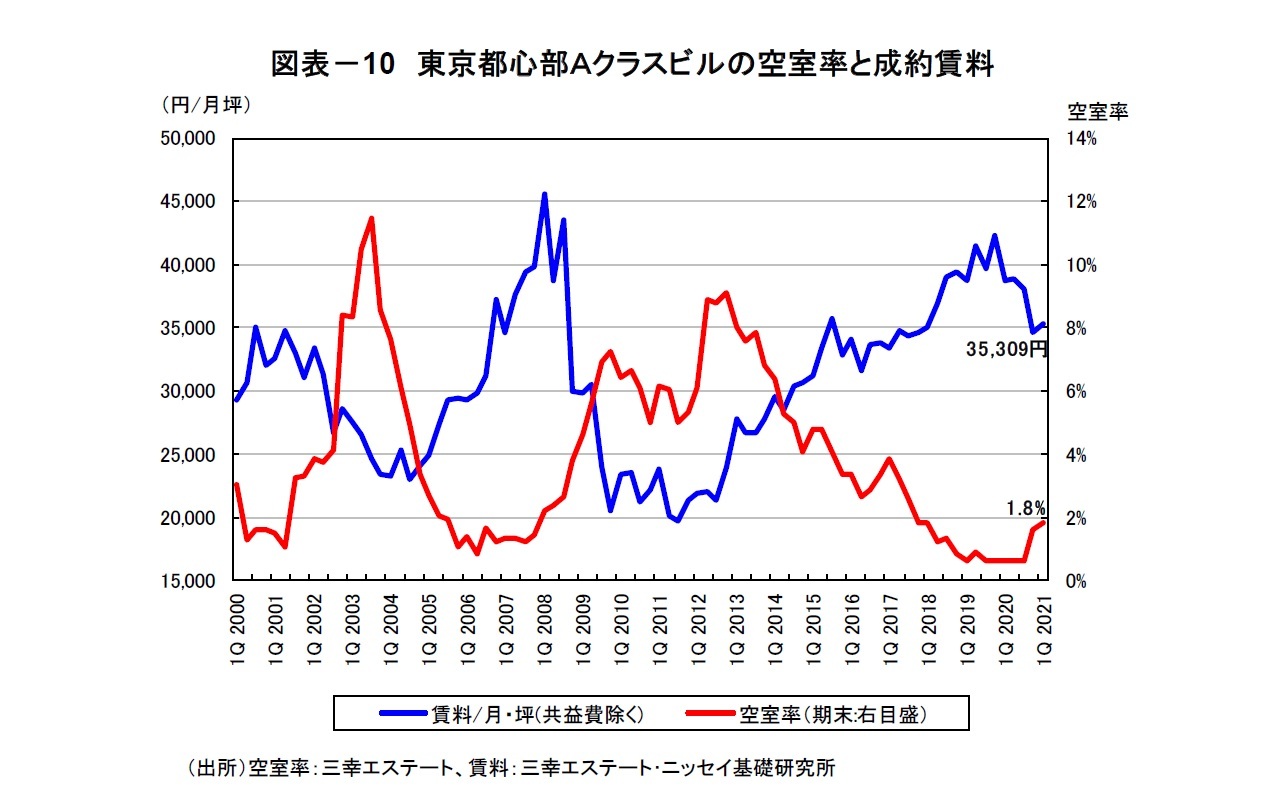 図表－10　東京都心部Ａクラスビルの空室率と成約賃料