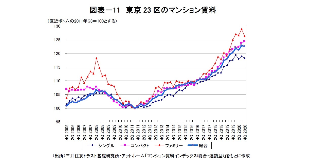 図表－11　東京23区のマンション賃料