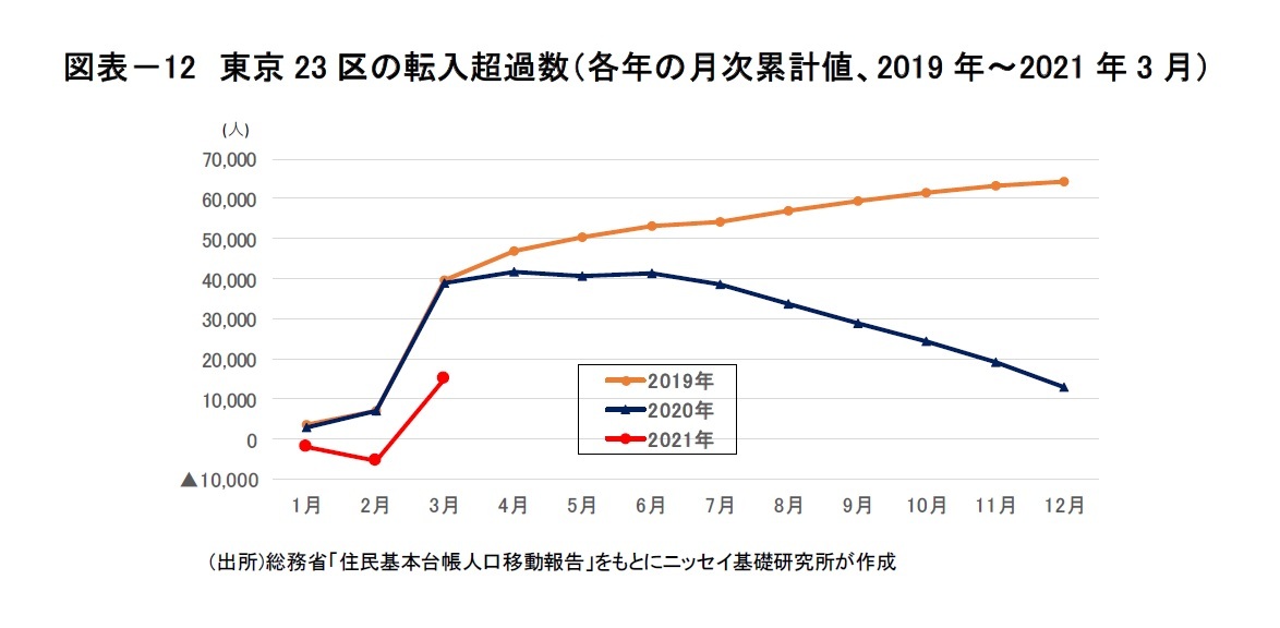 図表－12　東京23区の転入超過数（各年の月次累計値、2019年～2021年3月）