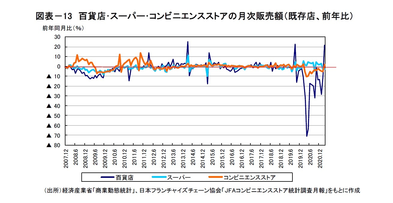 図表－13　百貨店･スーパー･コンビニエンスストアの月次販売額（既存店、前年比）