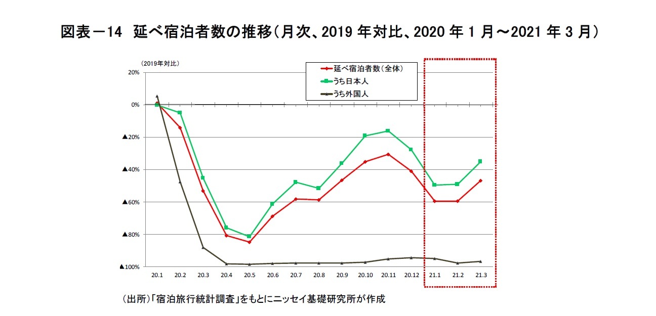 図表－14　延べ宿泊者数の推移（月次、2019年対比、2020年1月～2021年3月）
