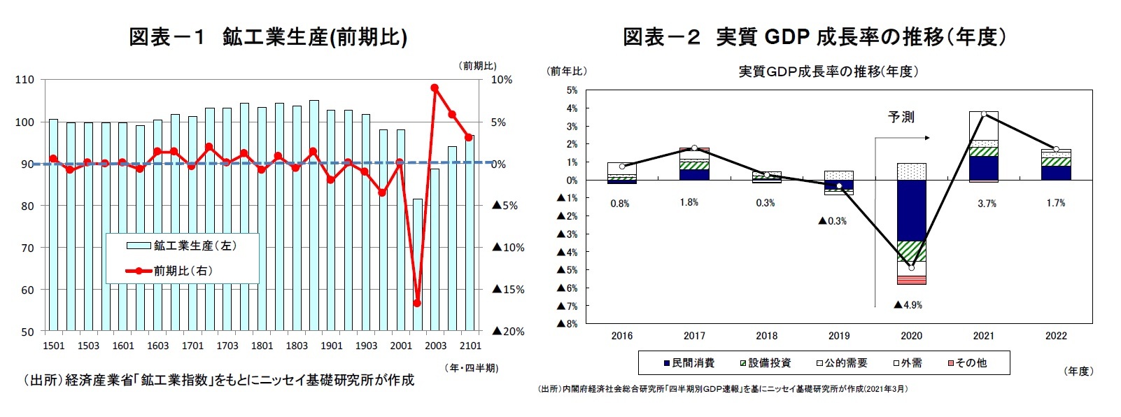 図表－１　鉱工業生産(前期比) / 図表－２　実質GDP成長率の推移（年度）