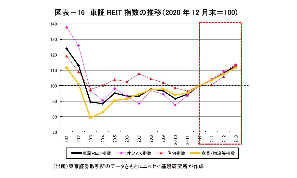 図表－16　東証REIT指数の推移（2020年12月末＝100)