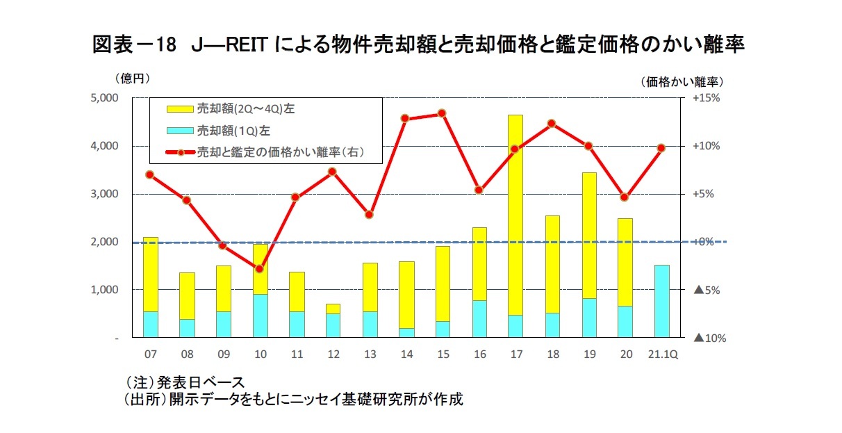 図表－18　Ｊ―REITによる物件売却額と売却価格と鑑定価格のかい離率