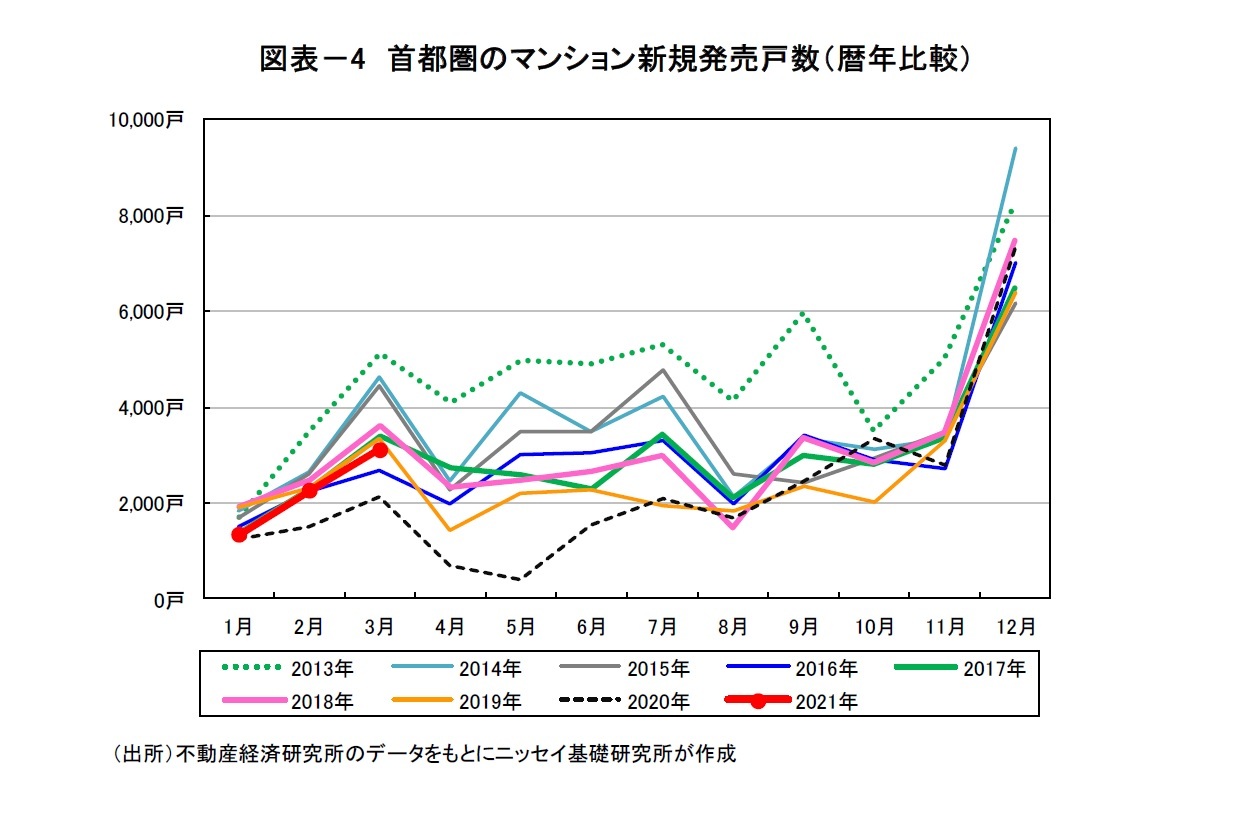 図表－4　首都圏のマンション新規発売戸数（暦年比較）