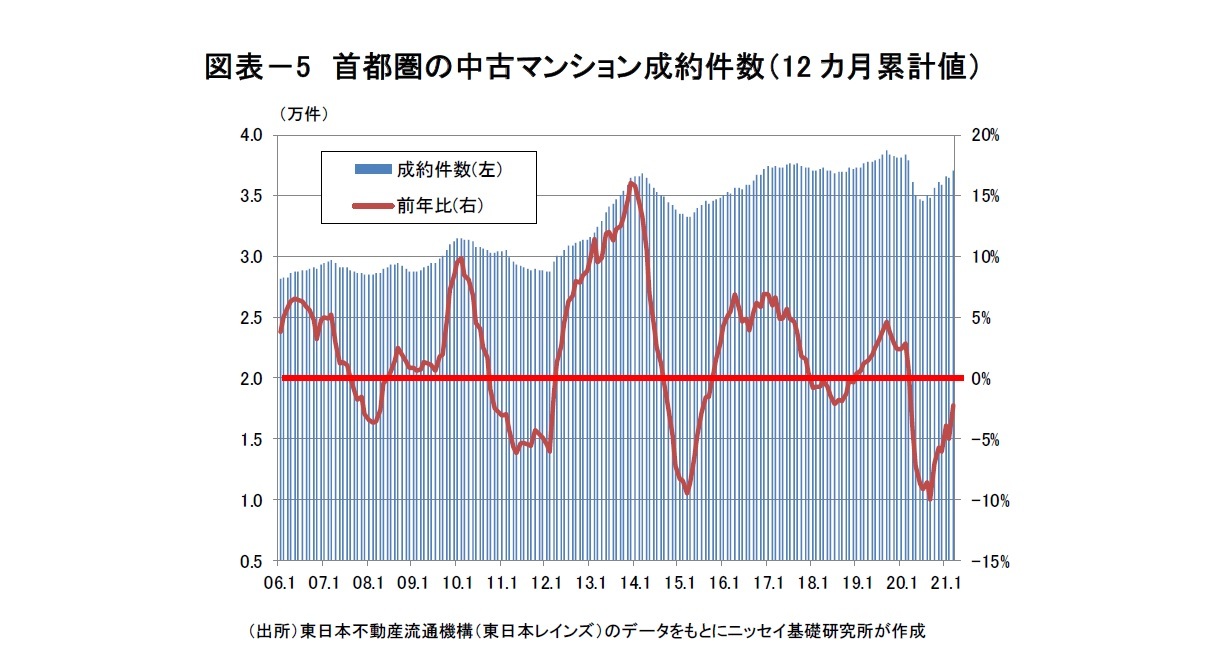 図表－5　首都圏の中古マンション成約件数（12カ月累計値）