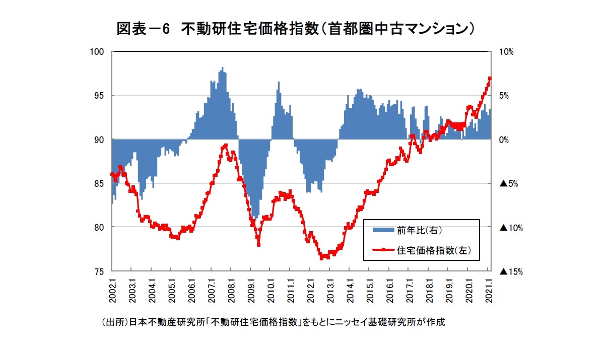 図表－6　不動研住宅価格指数（首都圏中古マンション）