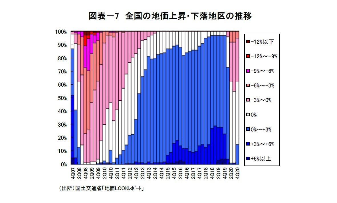 図表－7　全国の地価上昇・下落地区の推移