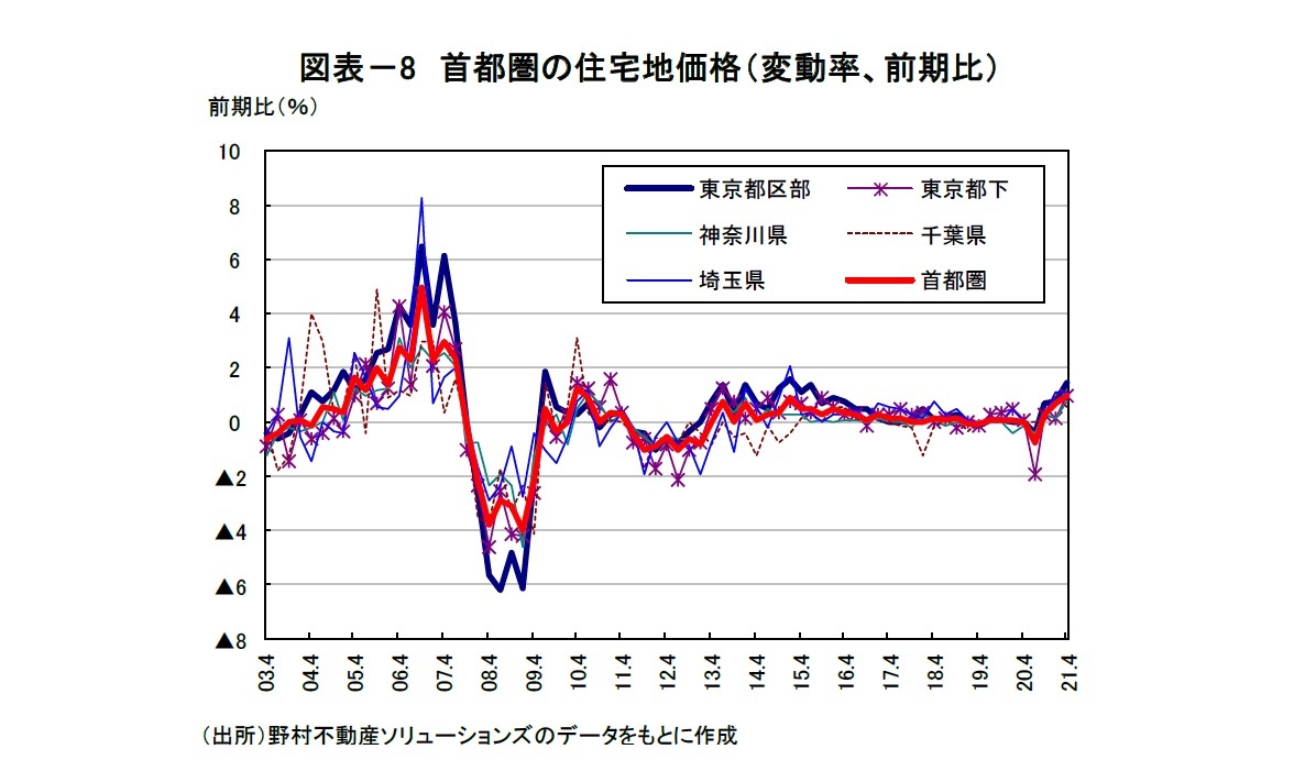 図表－8　首都圏の住宅地価格（変動率、前期比）