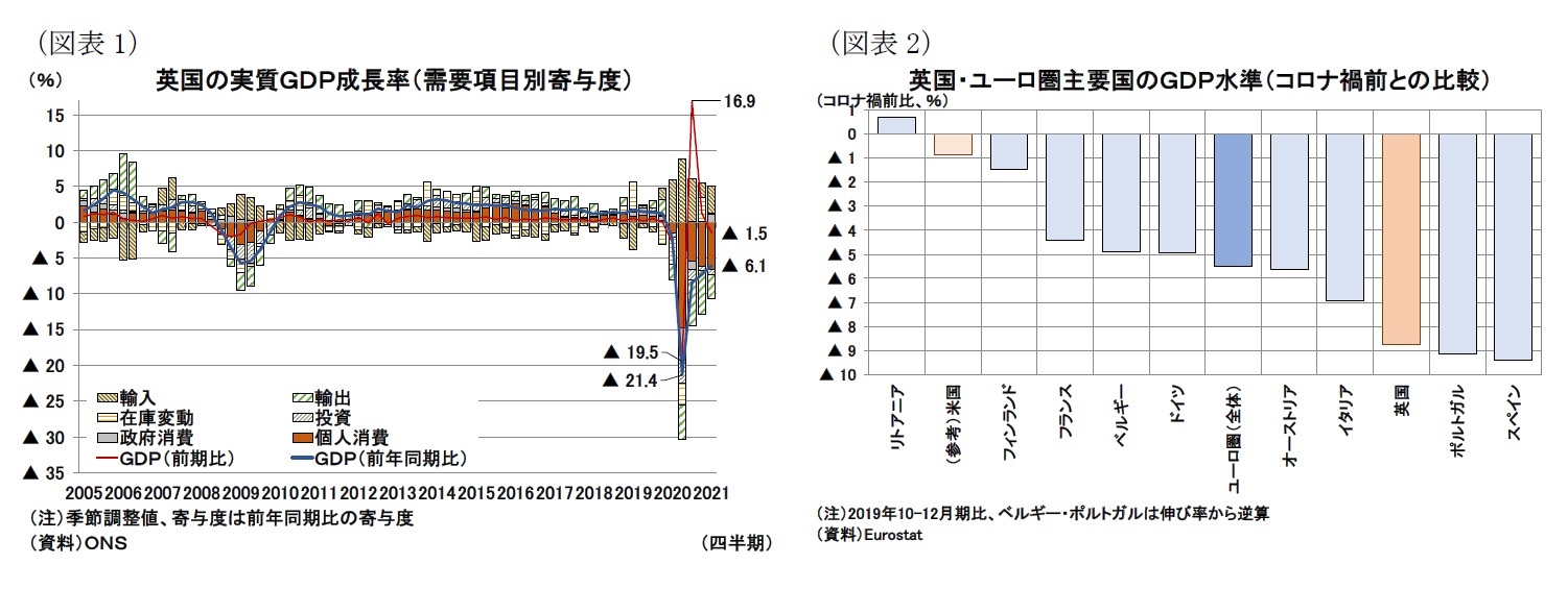 （図表1）英国の実質ＧＤＰ成長率（需要項目別寄与度）/ 
（図表2）英国・ユーロ圏主要国のＧＤＰ水準（コロナ禍前との比較）