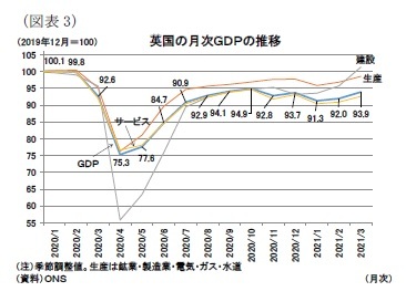 (図表3)英国の月次GDPの推移