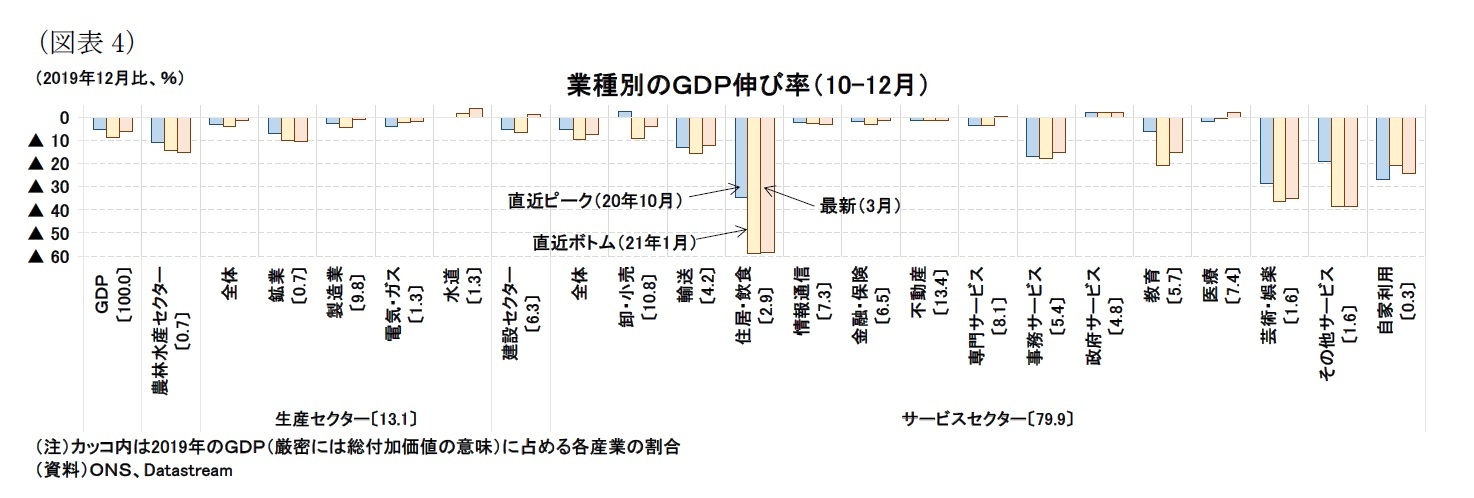 （図表4）業種別のＧＤＰ伸び率（10-12月）