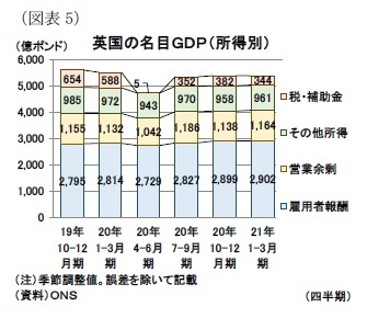 （図表5）英国の名目ＧＤＰ（所得別）