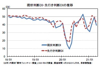 現状判断ＤＩ・先行き判断ＤＩの推移