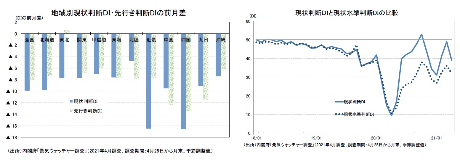地域別現状判断ＤＩ・先行き判断DIの前月差/現状判断ＤＩと現状水準判断DIの比較