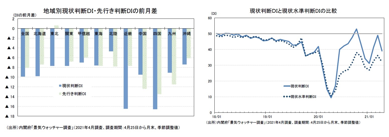 地域別現状判断ＤＩ・先行き判断DIの前月差/現状判断ＤＩと現状水準判断DIの比較