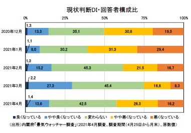 現状判断DI・回答者構成比