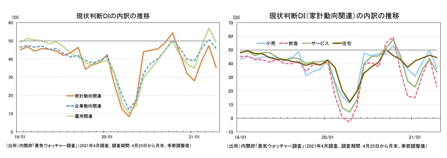 現状判断ＤＩの内訳の推移/現状判断ＤＩ（家計動向関連）の内訳の推移