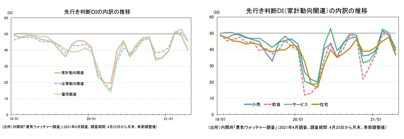 先行き判断ＤＩの内訳の推移/先行き判断ＤＩ（家計動向関連）の内訳の推移