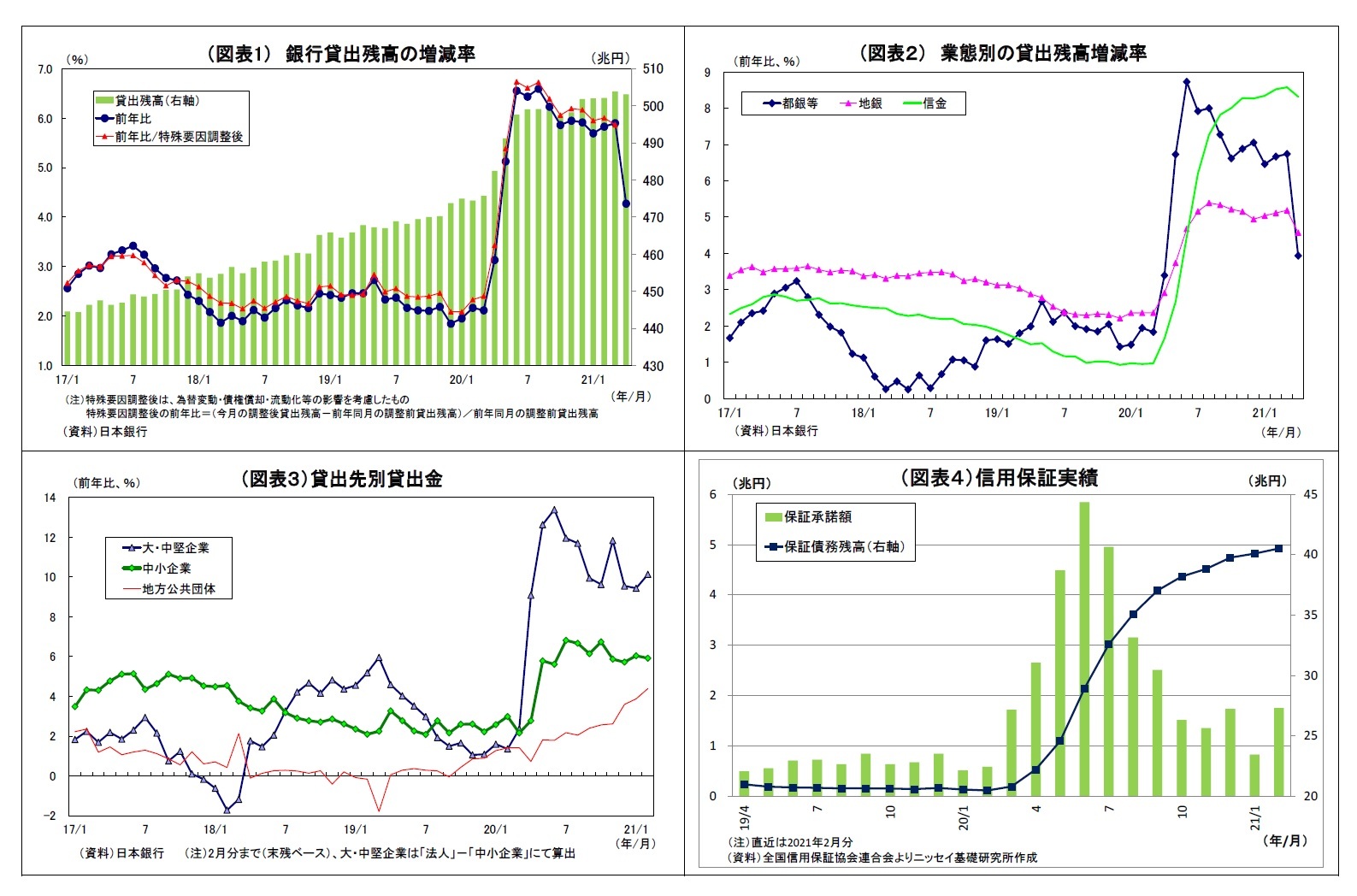 （図表1） 銀行貸出残高の増減率/（図表２） 業態別の貸出残高増減率/（図表３）貸出先別貸出金/（図表４）信用保証実績
