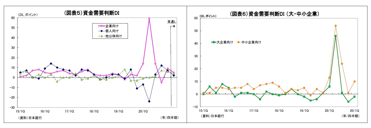 (図表５）資金需要判断DI/(図表６）資金需要判断DI （大・中小企業）