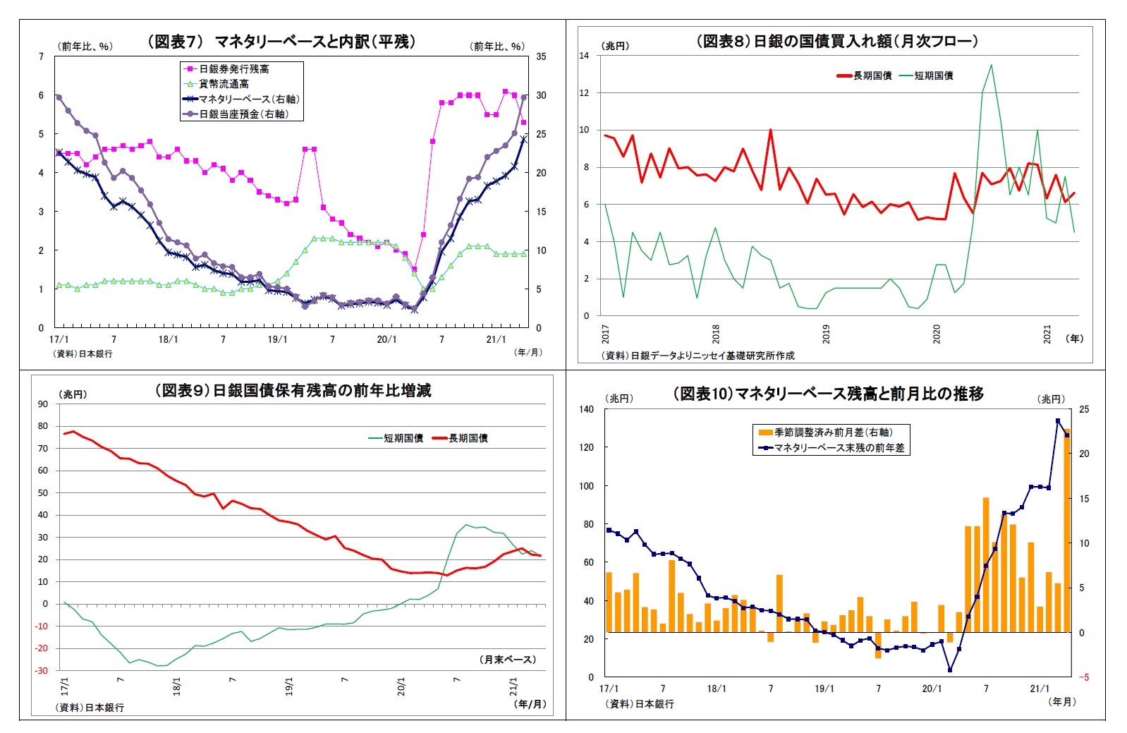 （図表７） マネタリーベースと内訳（平残）/（図表８）日銀の国債買入れ額（月次フロー）/（図表９）日銀国債保有残高の前年比増減/（図表10）マネタリーベース残高と前月比の推移