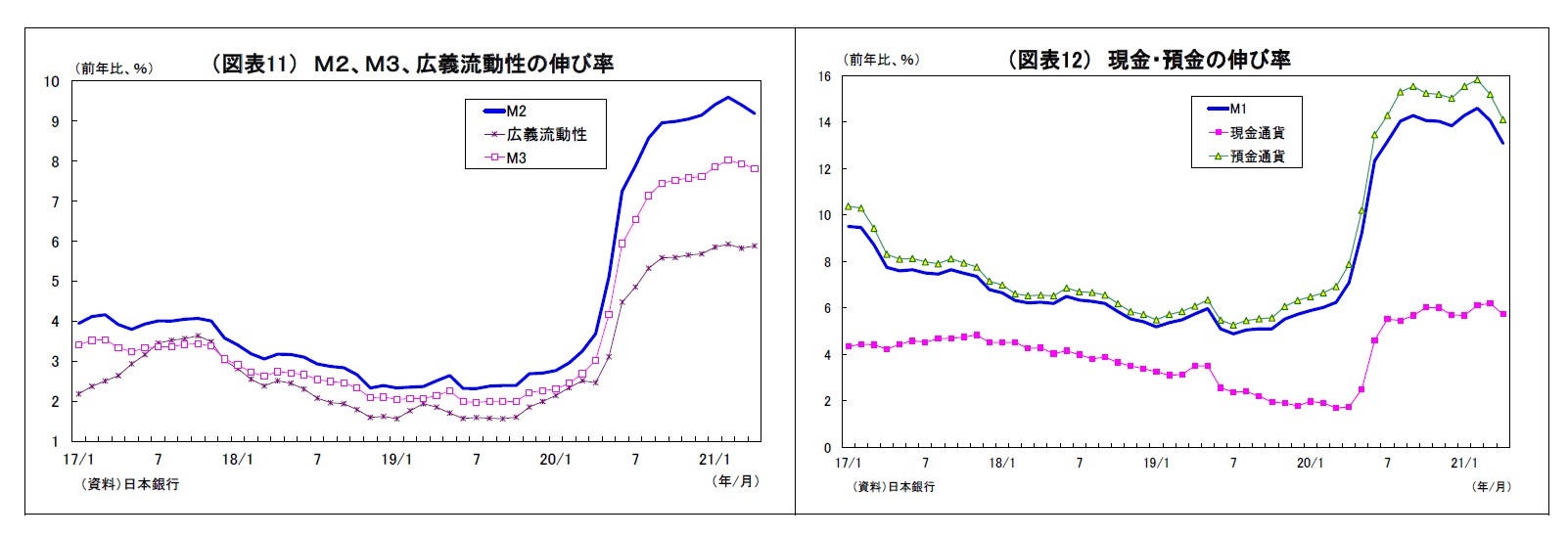 （図表11） Ｍ２、Ｍ３、広義流動性の伸び率/（図表12） 現金・預金の伸び率