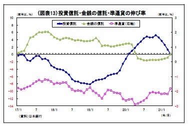 （図表13）投資信託・金銭の信託・準通貨の伸び率