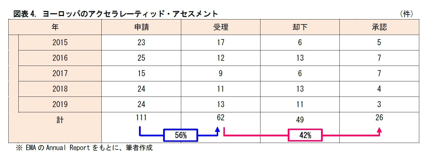 図表4. ヨーロッパのアクセラレーティッド・アセスメント