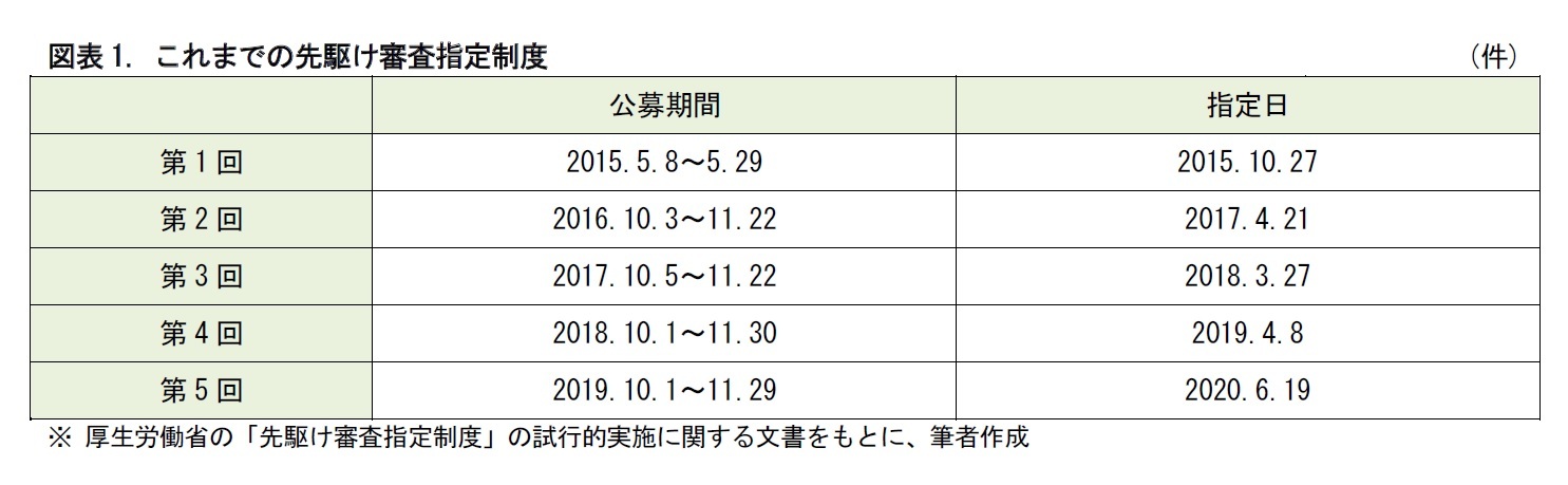 図表1. これまでの先駆け審査指定制度