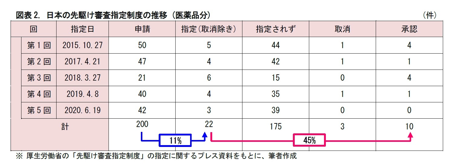 図表2. 日本の先駆け審査指定制度の推移 (医薬品分)