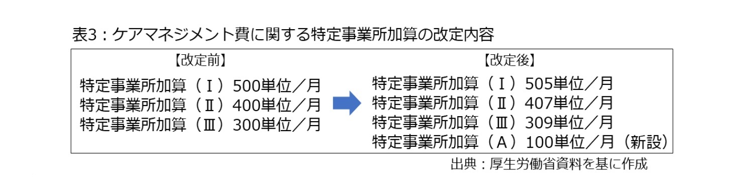 ケアマネジメント費に関する特定事業所加算の改定内容