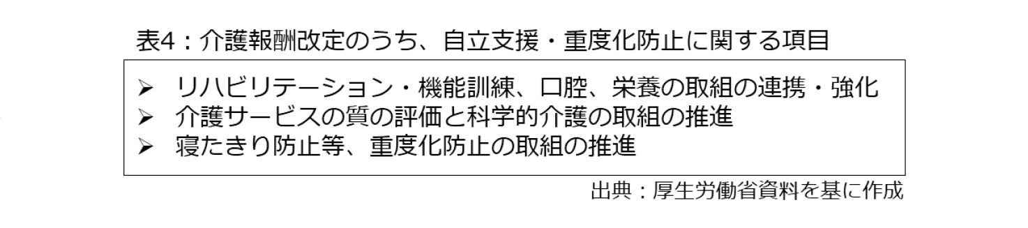 表4:介護報酬改定のうち、自立支援重度化防止に関する項目