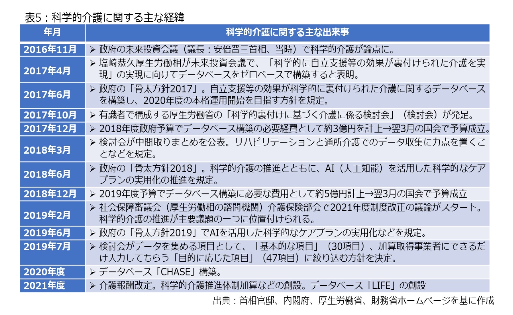 表5：科学的介護に関する主な経緯