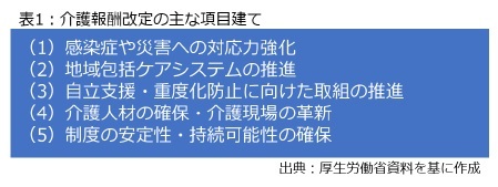 表1:介護報酬改定の主な項目建て