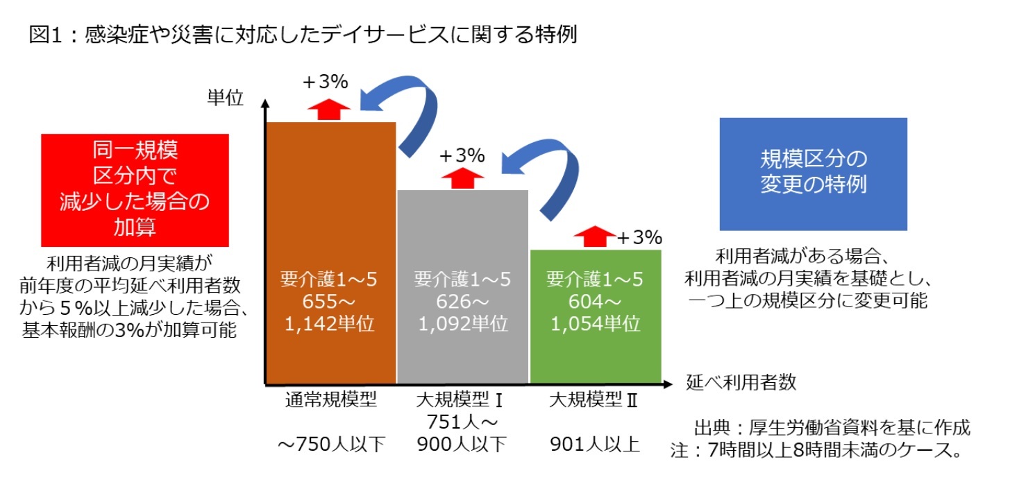 図1：感染症や災害に対応したデイサービスに関する特例