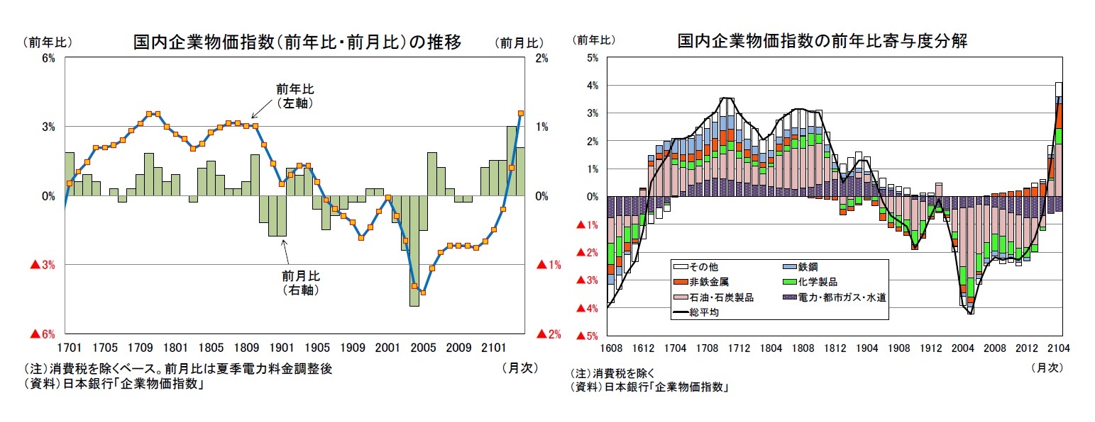 国内企業物価指数（前年比・前月比）の推移/国内企業物価指数の前年比寄与度分解