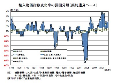 輸入物価指数変化率の要因分解（契約通貨ベース）