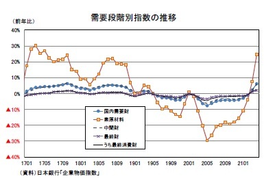 需要段階別指数の推移