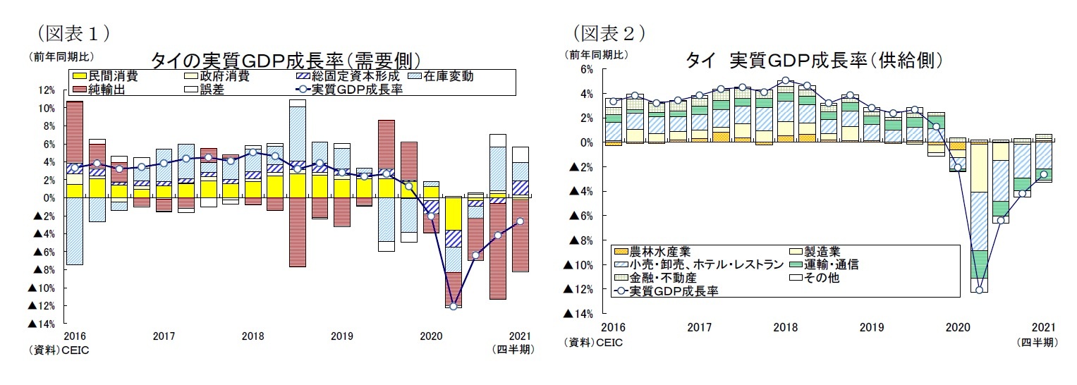 （図表１）タイの実質ＧＤＰ成長率（需要側）/（図表２）タイ実質ＧＤＰ成長率（供給側）