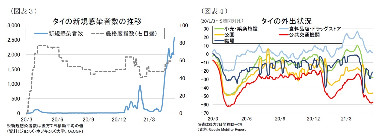 （図表３）タイの新規感染者数の推移/（図表４）タイの外出状況